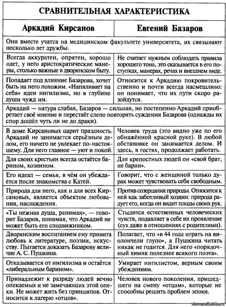 Евгений Базаров И Аркадий Кирсанов Сочинение